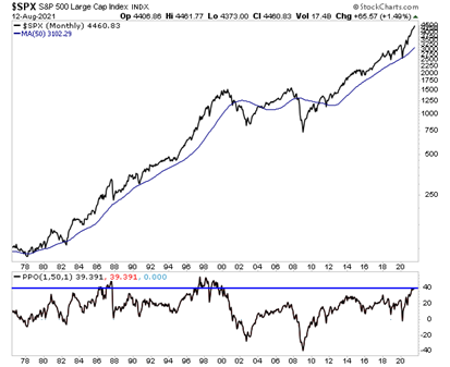 SPX double chart