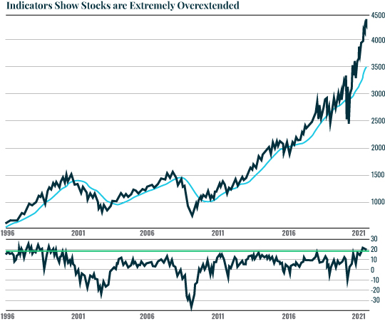 Chart: indicators show