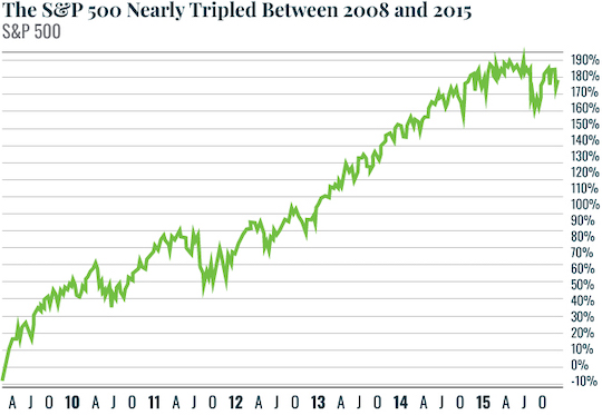 Chart: S&P triples