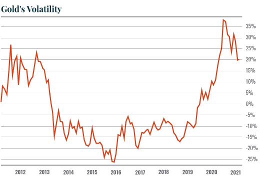 Chart: Gold Volatility