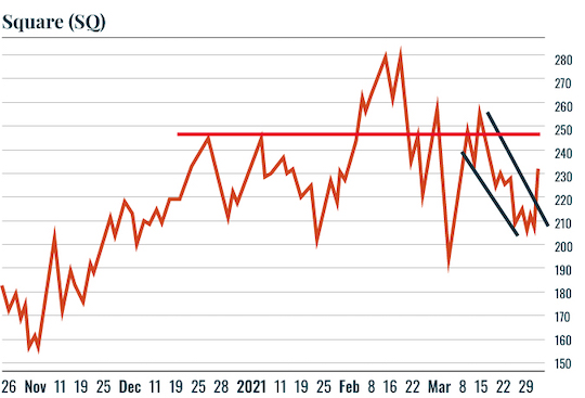 Chart: SQ