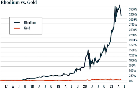 Rhodium Gold