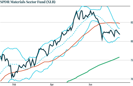 Chart: XLB