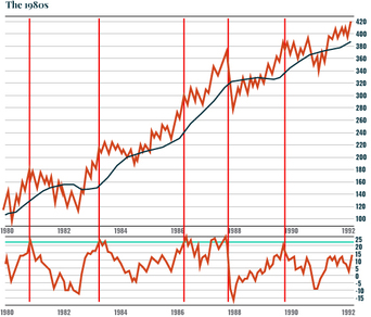 Chart: The 1980s