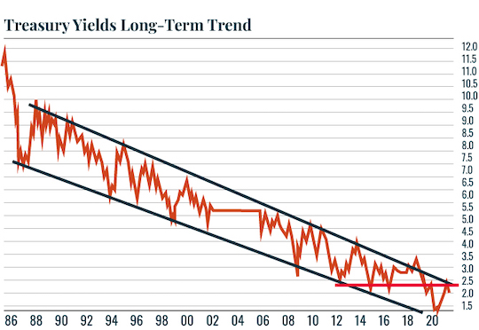 Treasury yields long term