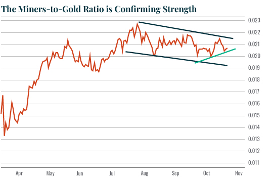 Chart: Miners-t0-Gold Ratio
