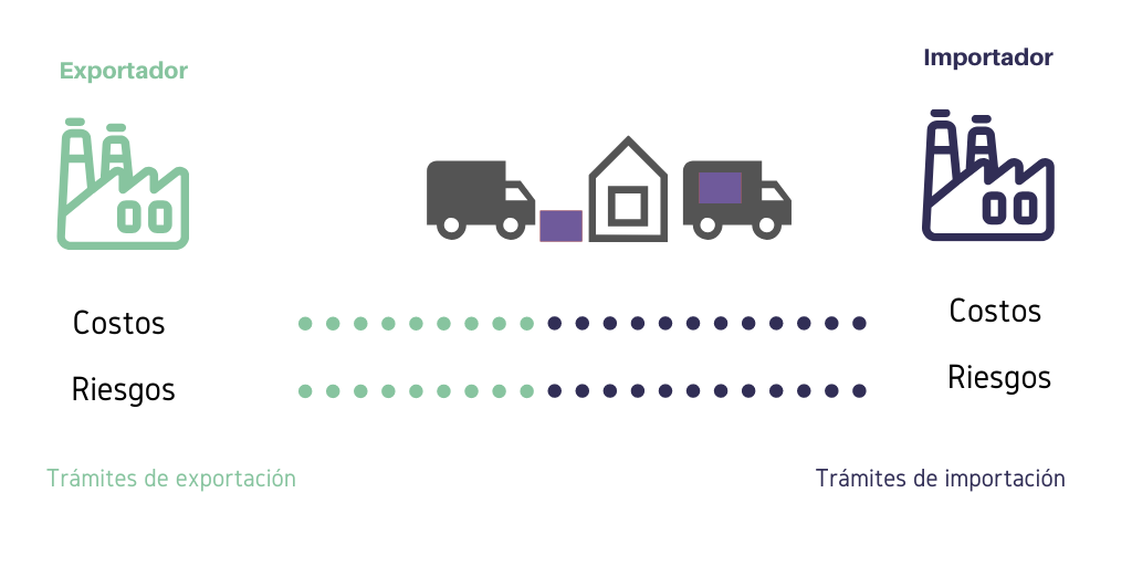 Incoterms Dpu