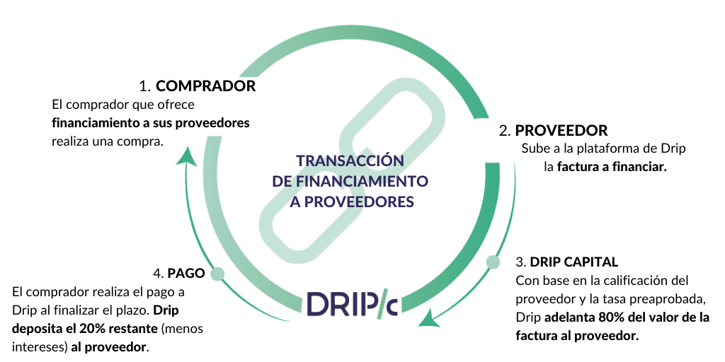 Financiamiento a proveedores (Supplier Finance)