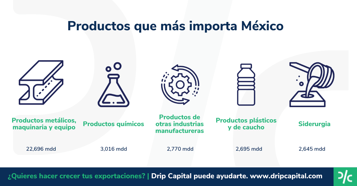 Principales Productos que Importa México y de Dónde Vienen