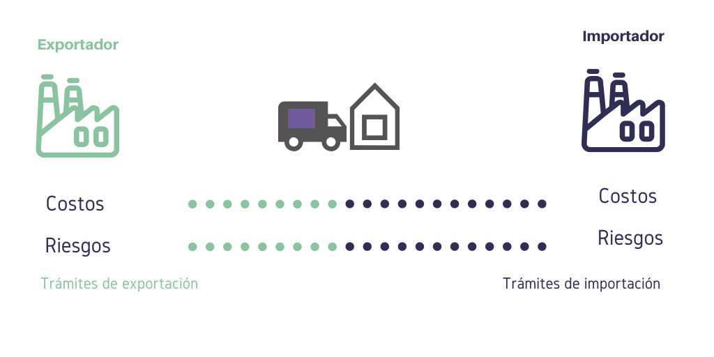 Fca Incoterms   FCA 