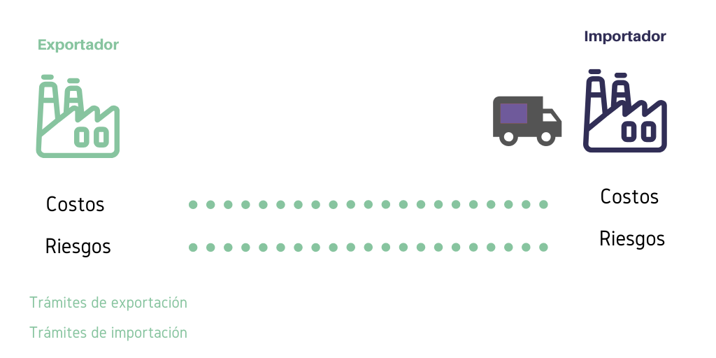 Qué Son Los Incoterms | Definición, Tipos Y Cómo Se Utilizan