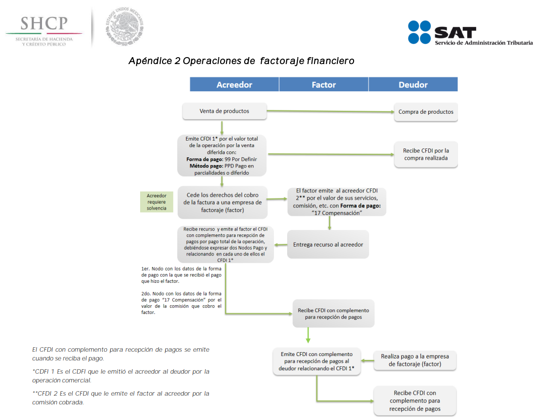 El Servicio de Administración Tributaria (SAT) explica el flujo de una operación de factoraje