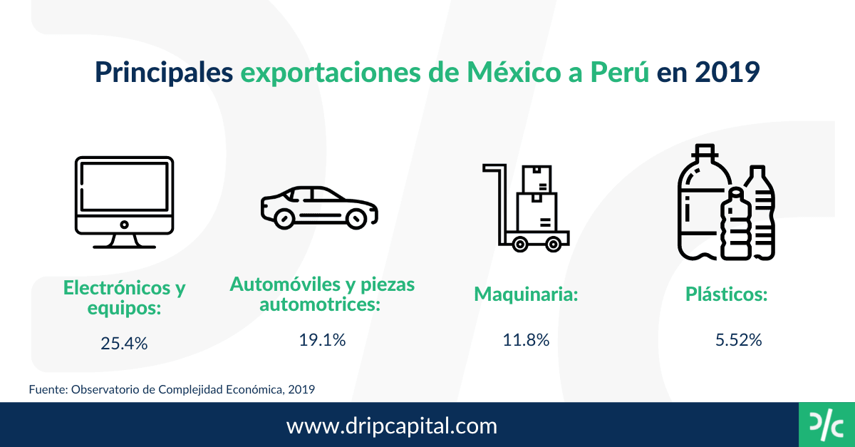Exportaciones de México a Perú
