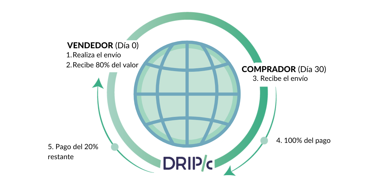Factoraje de exportación