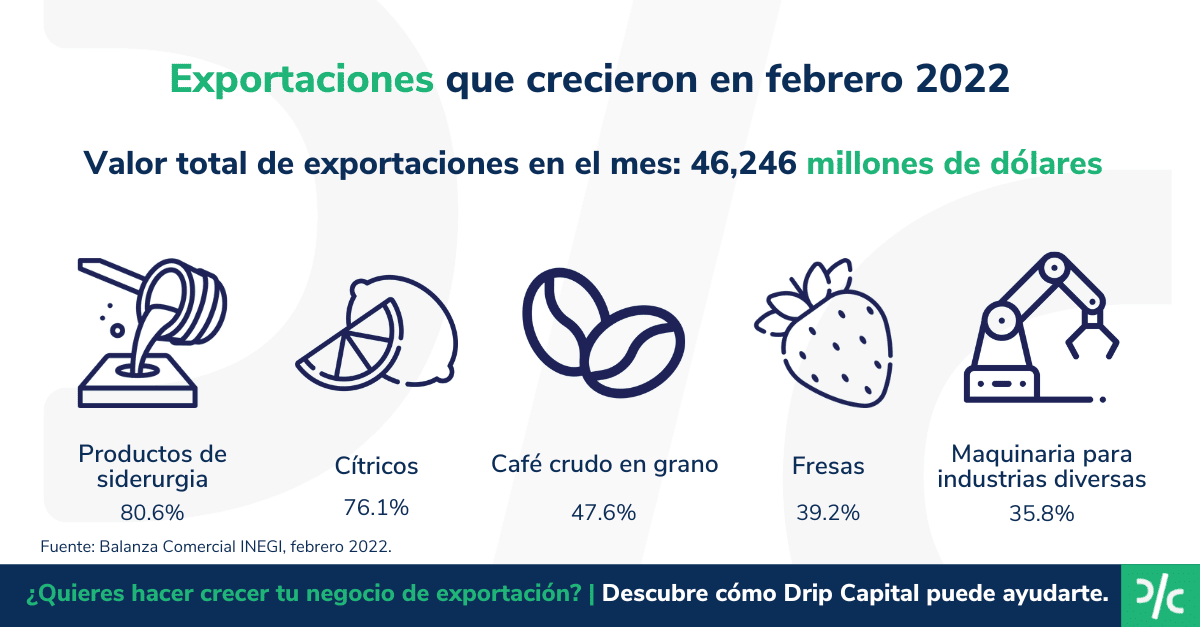 Exportaciones de México en el mes de febrero 2022