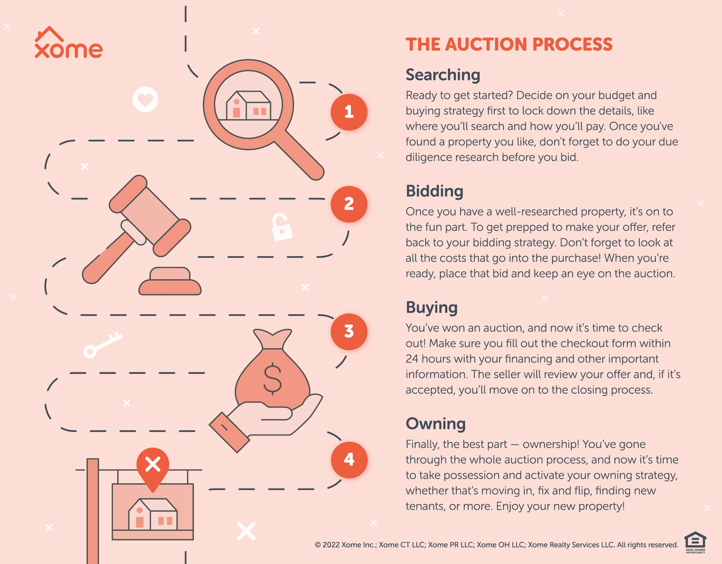 Xome Auction Process Infographic