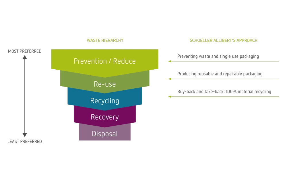 Waste hierarchy