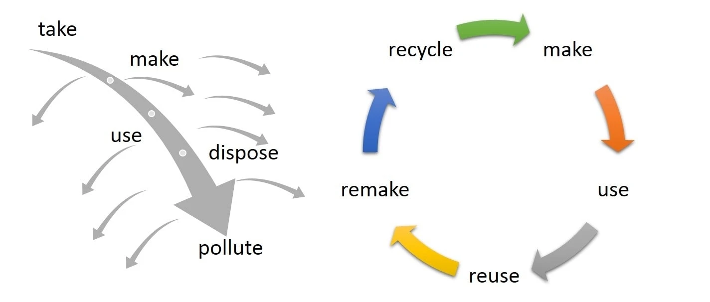 recycle make use reuse remake