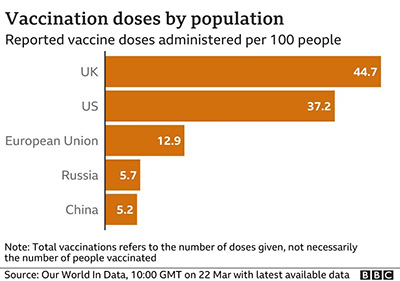 Based on different technological approaches, having a broad portfolio of vaccines maximises the chances of safe and effective vaccines being developed and deployed. Vaccinations save lives. Large-scale vaccination against COVID-19, therefore, a key instrument to control the virus on a global scale.