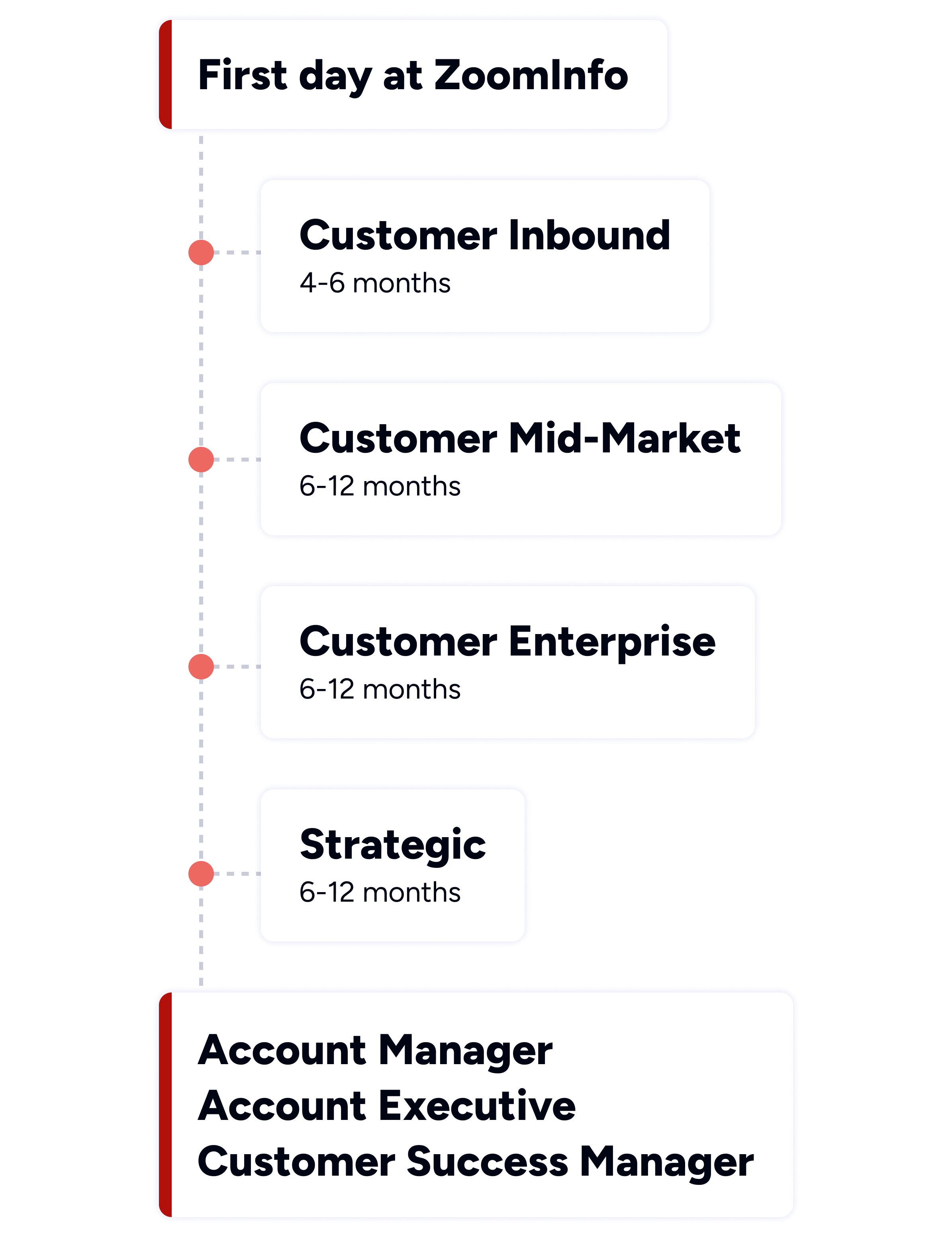 SDR Academy - Customer Path