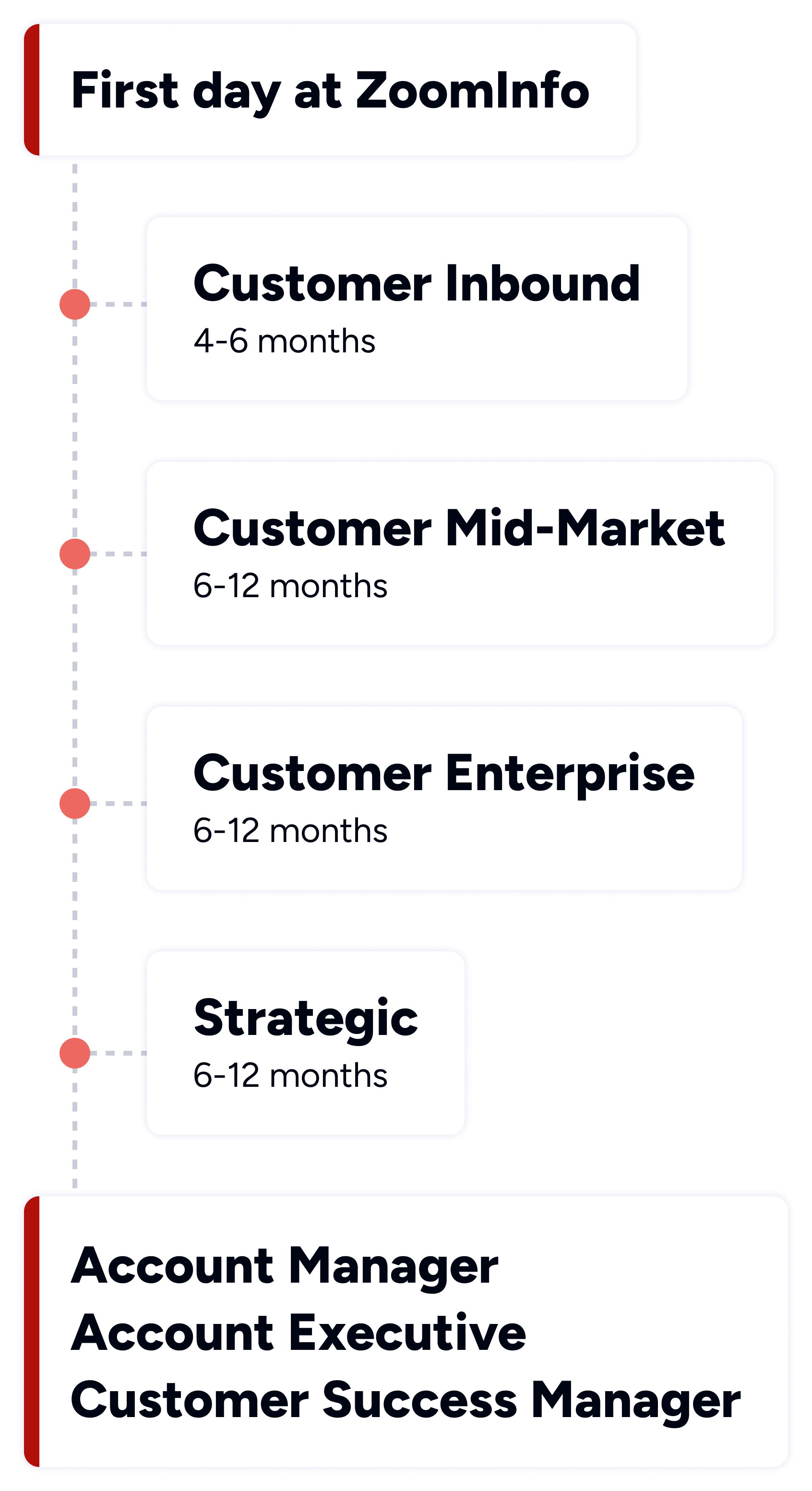 SDR Academy - Customer Path