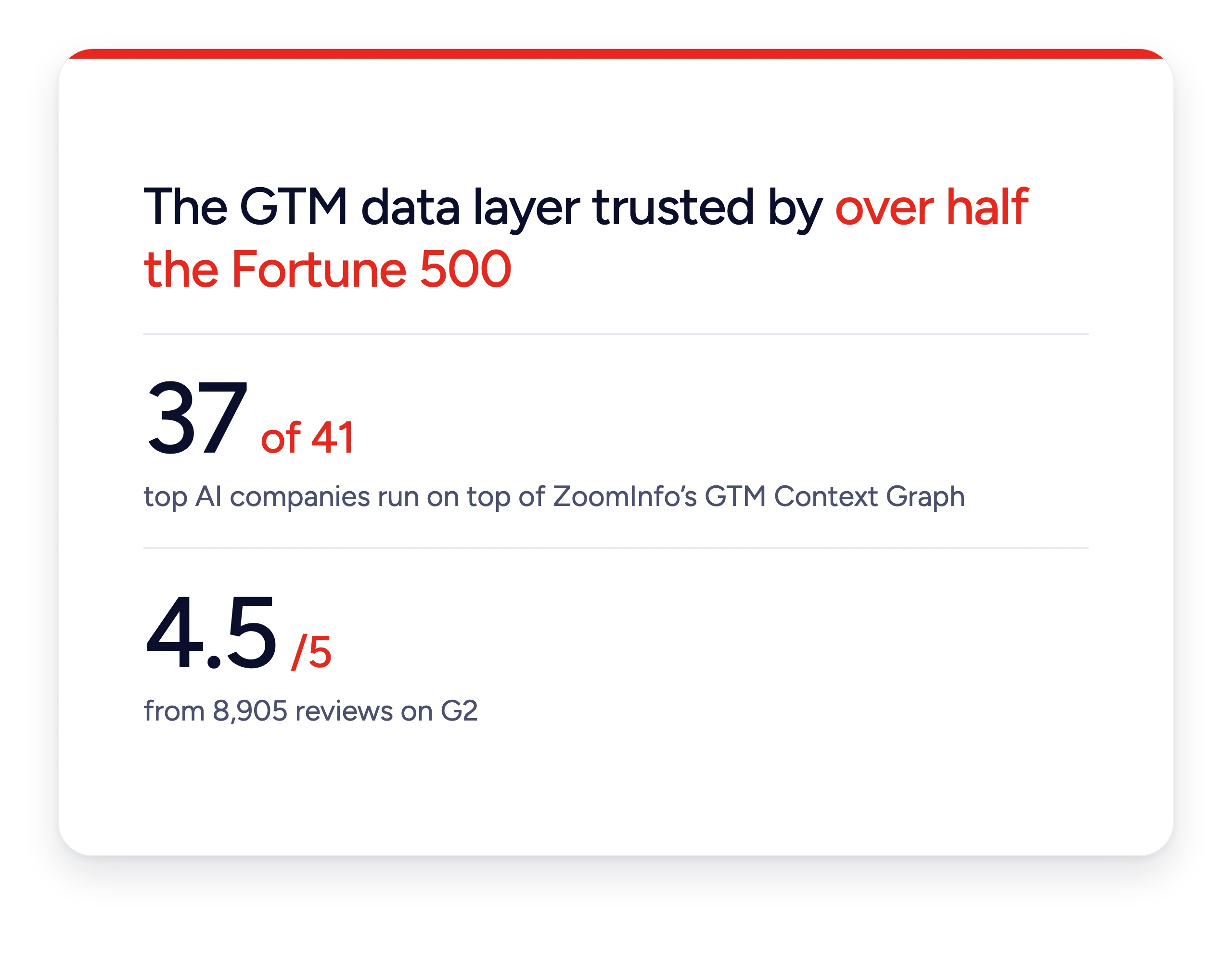 Gartner MQ ABM 2026 - Stats card FINAL v2 hi-res (white)