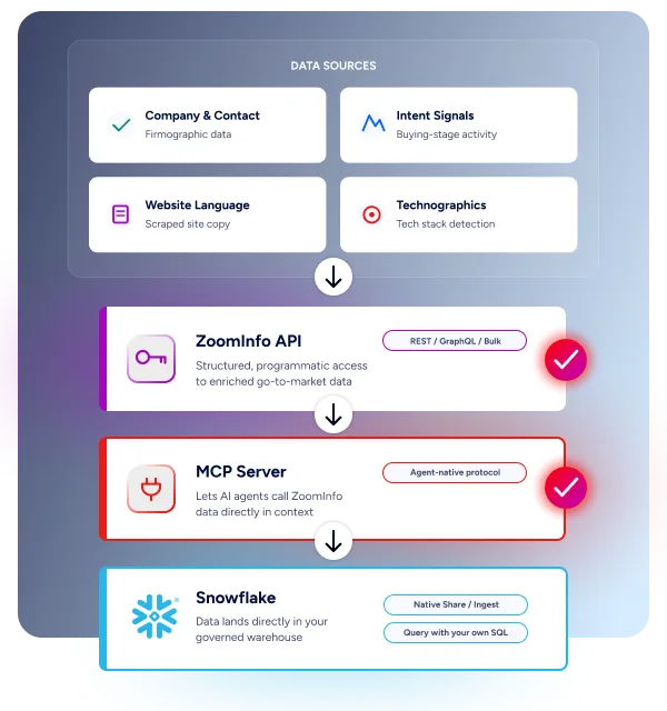 compare-apollo-vs-zoominfo-api-mcp-flow