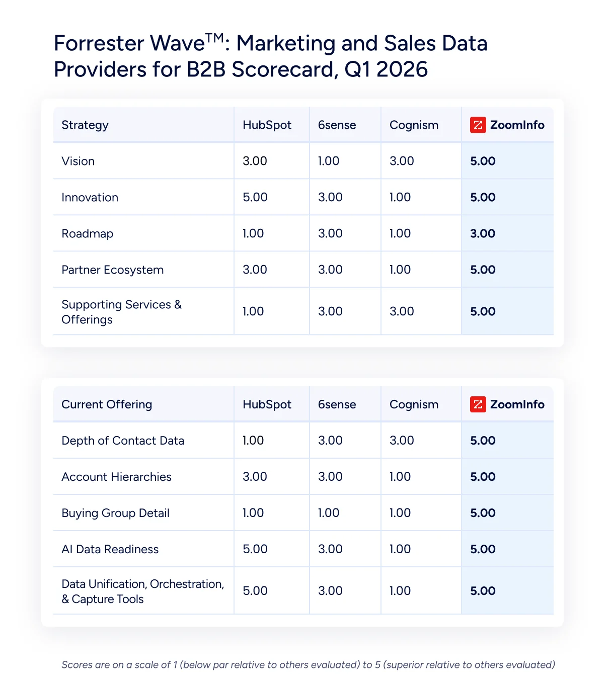 Build Your GTM Execution on a Proven Data Backbone