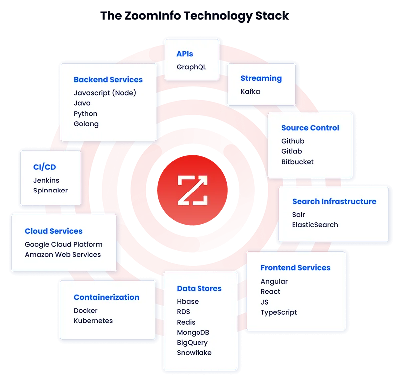 The-ZoomInfo-Technology-Stack-31