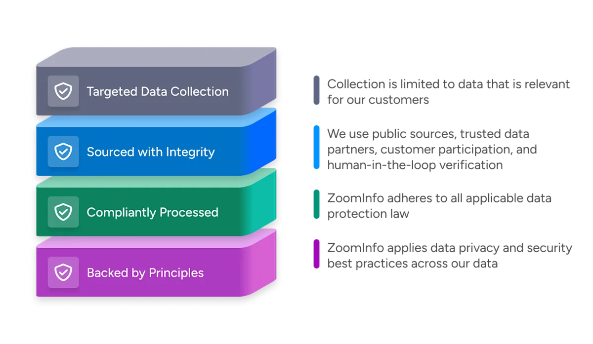 Data Sources | Where We Get Our Data | ZoomInfo