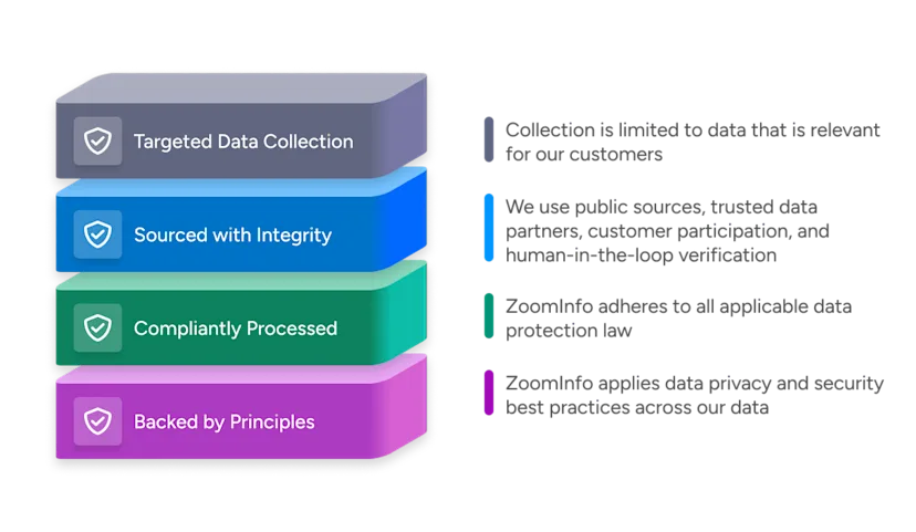 Data Sources | Where We Get Our Data | ZoomInfo