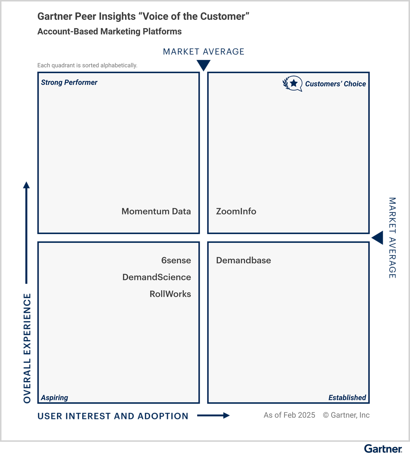 Gartner Customer Choice ABM 2025