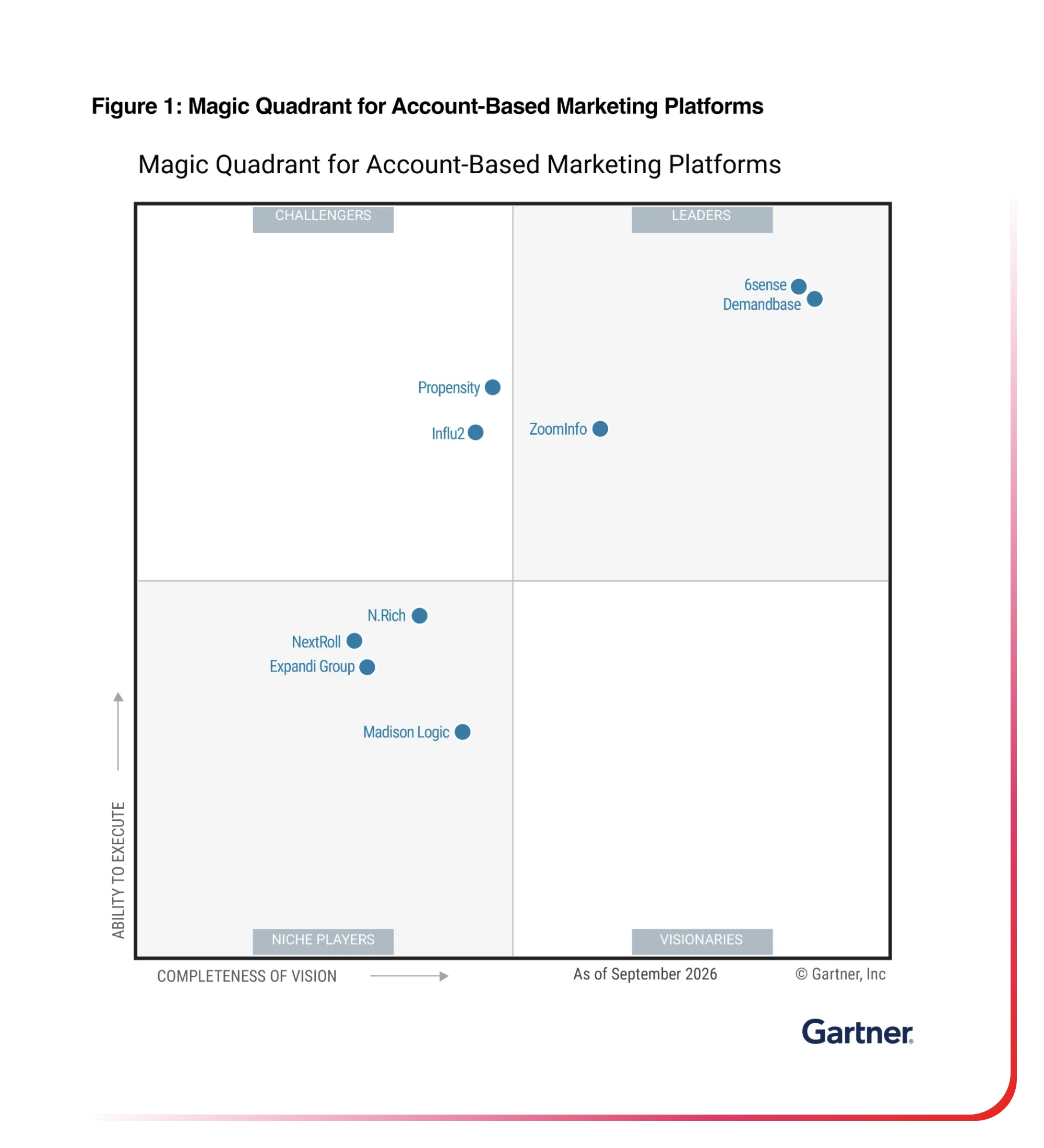 Gartner MQ ABM 2026 - Official Figure 1 rounded (2026 page hero)