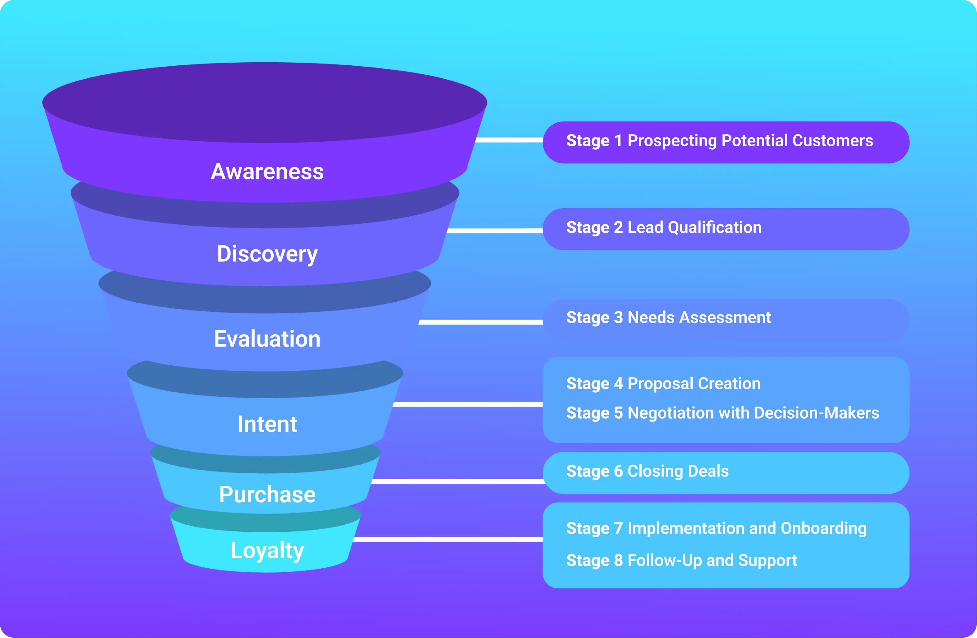 Diagram illustrating the 8 essential stages of the B2B sales pipeline from awareness to loyalty with detailed sub-stages.