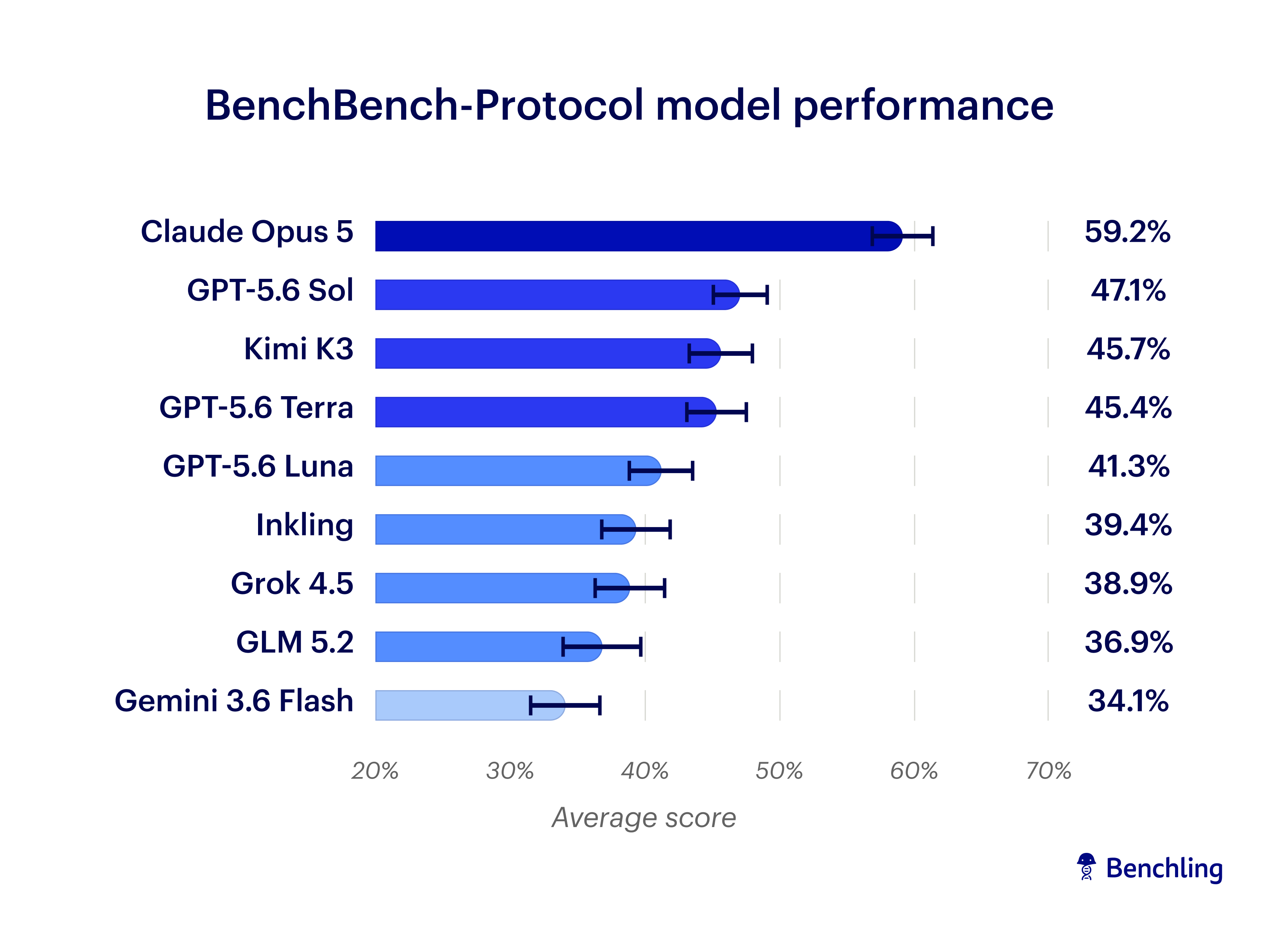 BenchBench-protocol-model-performance