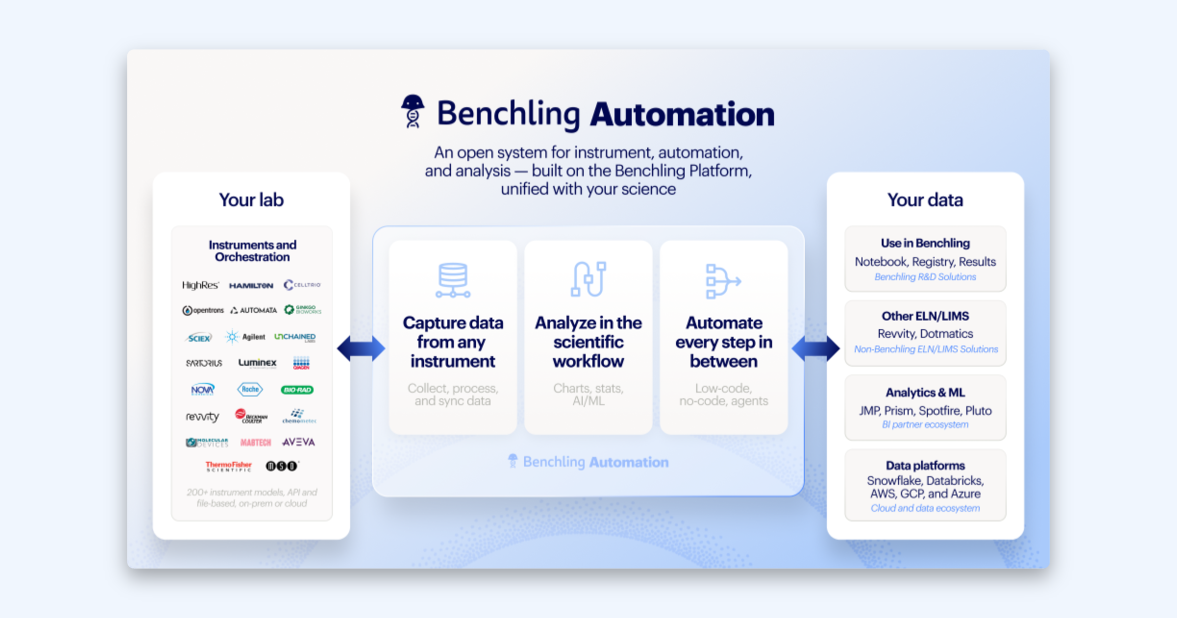 Benchling Automation closes the loop from instrument to insight - Image 4