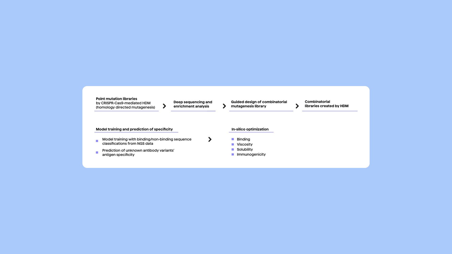 PipeBio - Machine learning in antibody discovery and engineering - Image 4