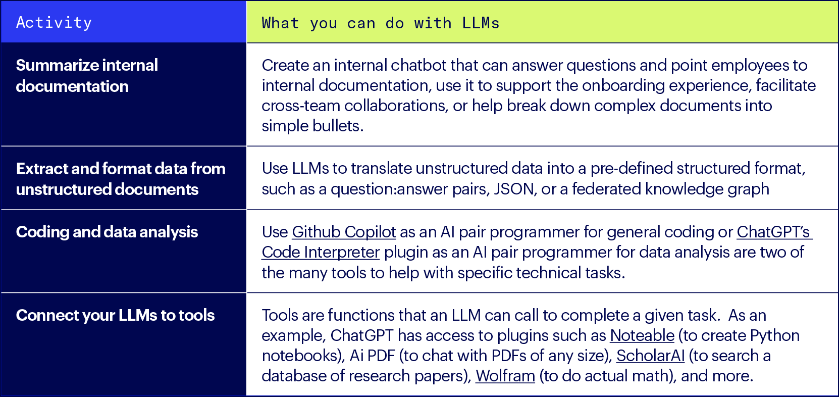 Summary of activities you can do with LLMs