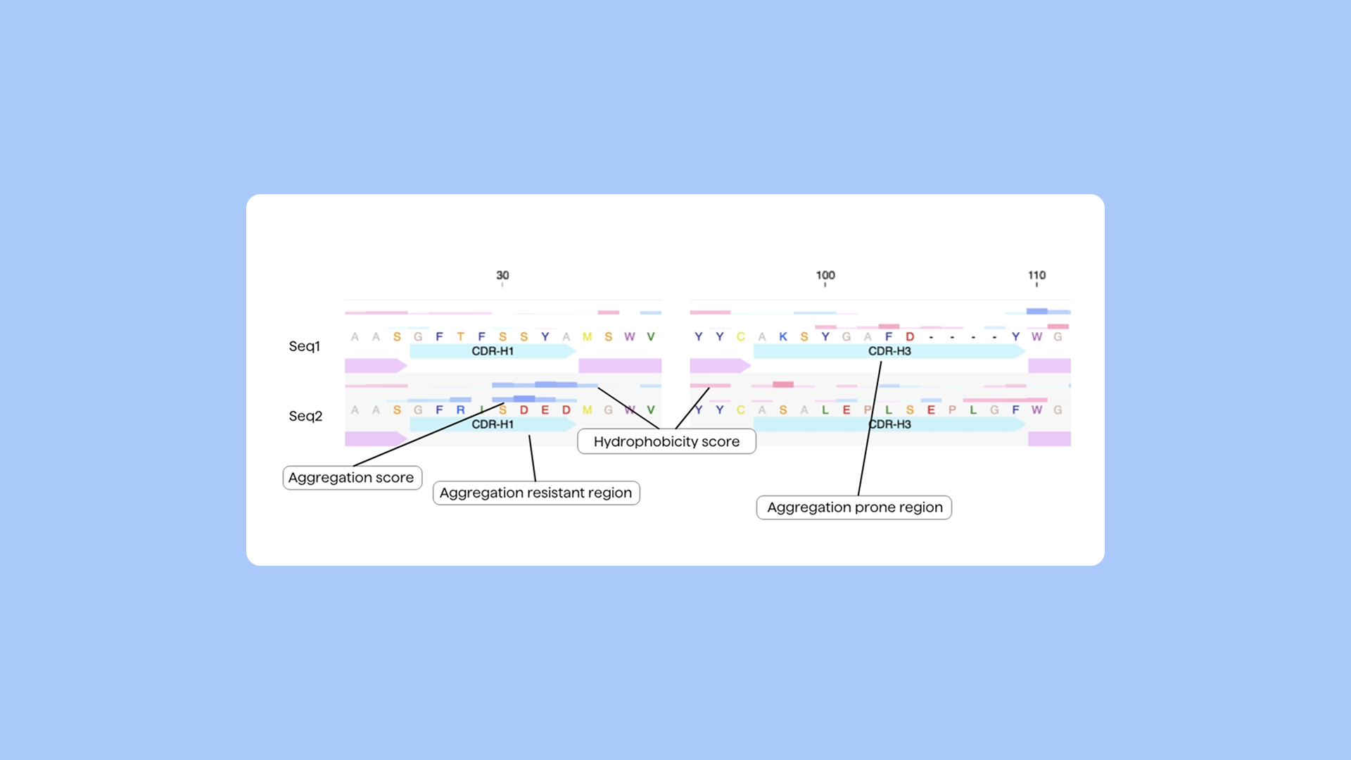 Developability Predictions in Therapeutic Antibody Discovery - Figure 3