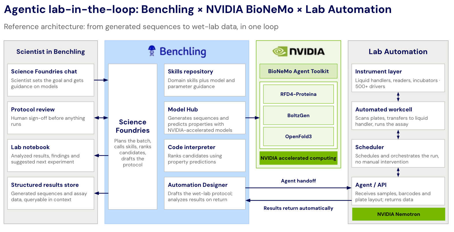 Building agentic lab-in-the-loop for R&D with NVIDIA - Image 1