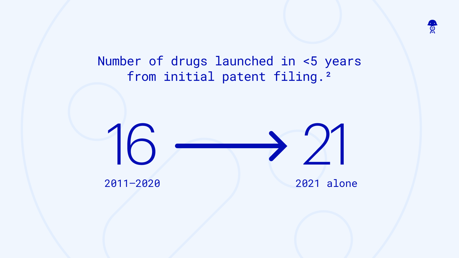 Stats number of drugs launched in 5 years
