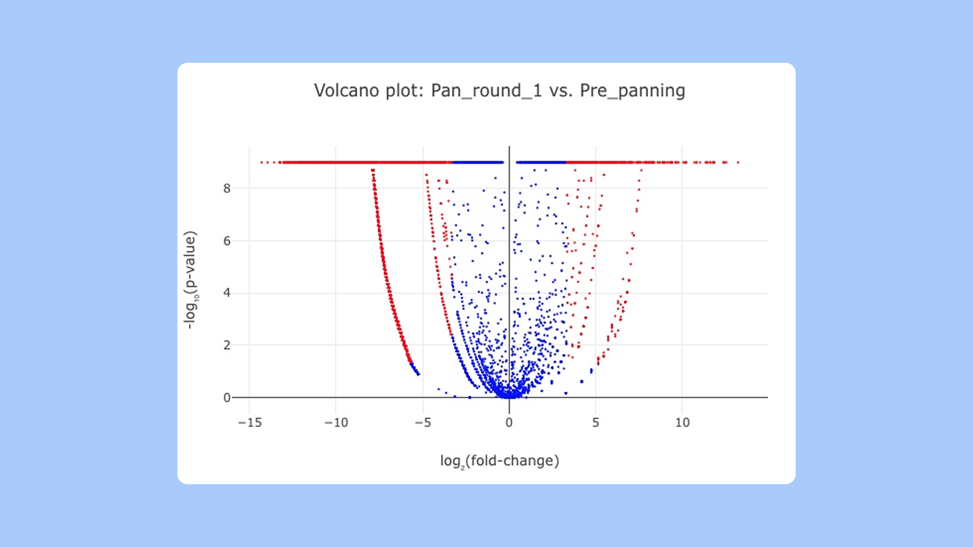 Volcano plot - P values