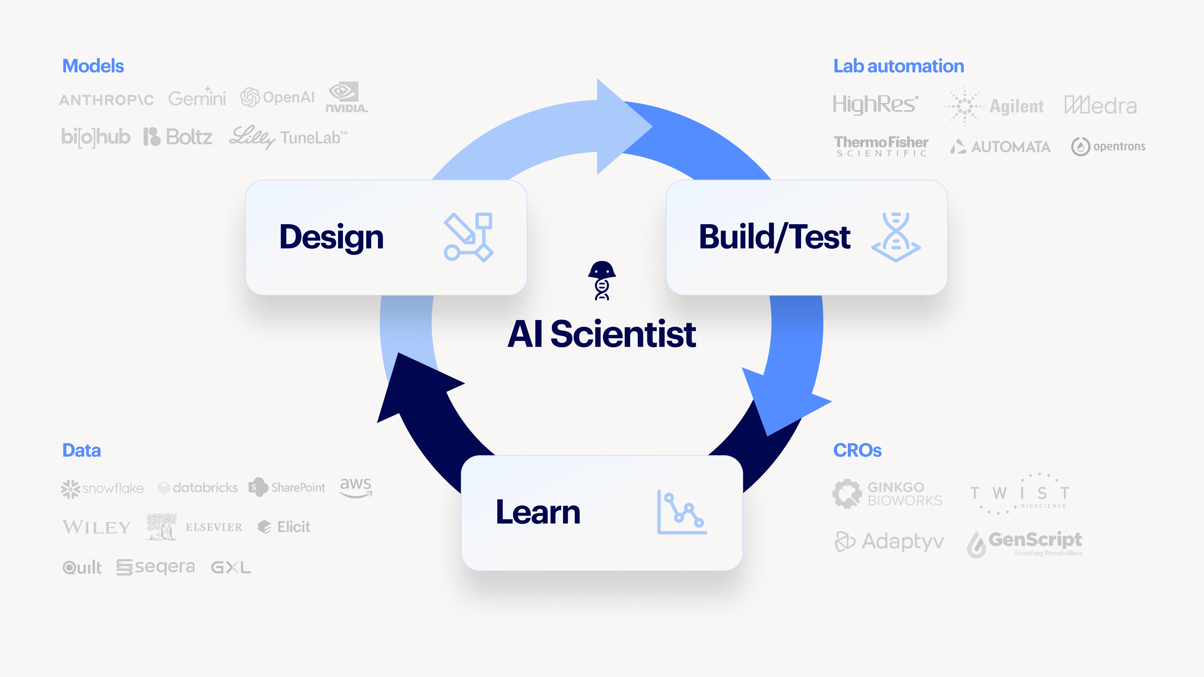 Ecosystem of the AI scientist