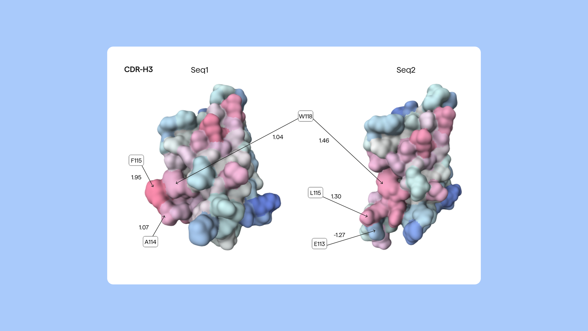 Developability Predictions in Therapeutic Antibody Discovery - Figure 6