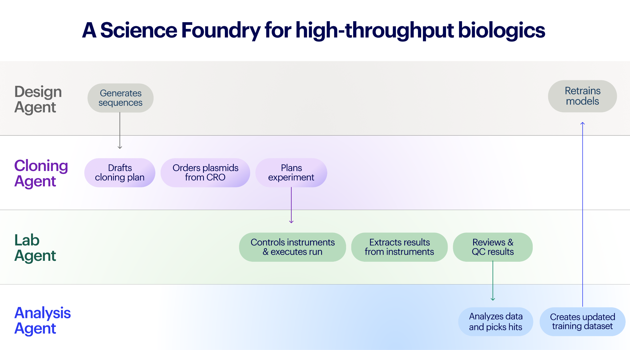 Introducing Science Foundries, a new way for scientists and agents to work together - Image 1