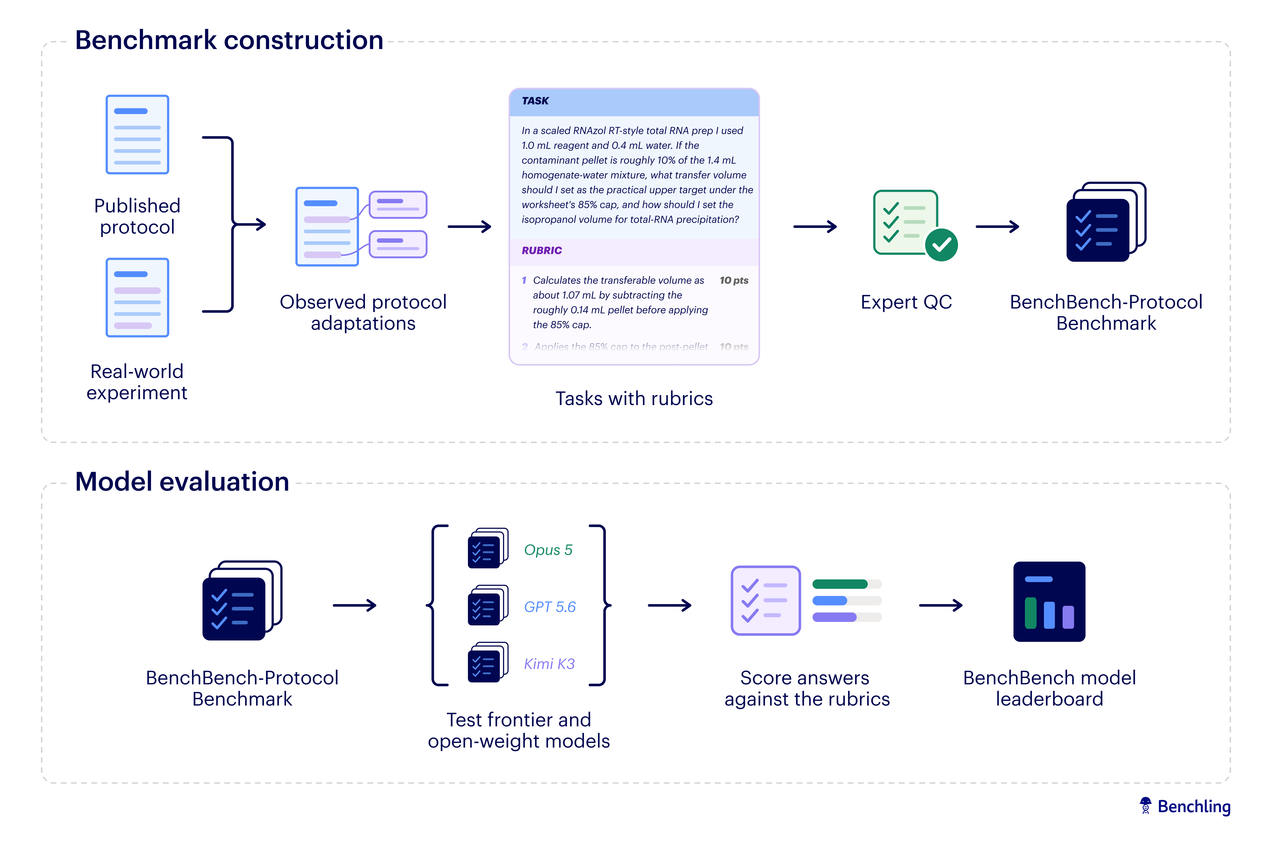 BenchBench-Protocol-Infographic