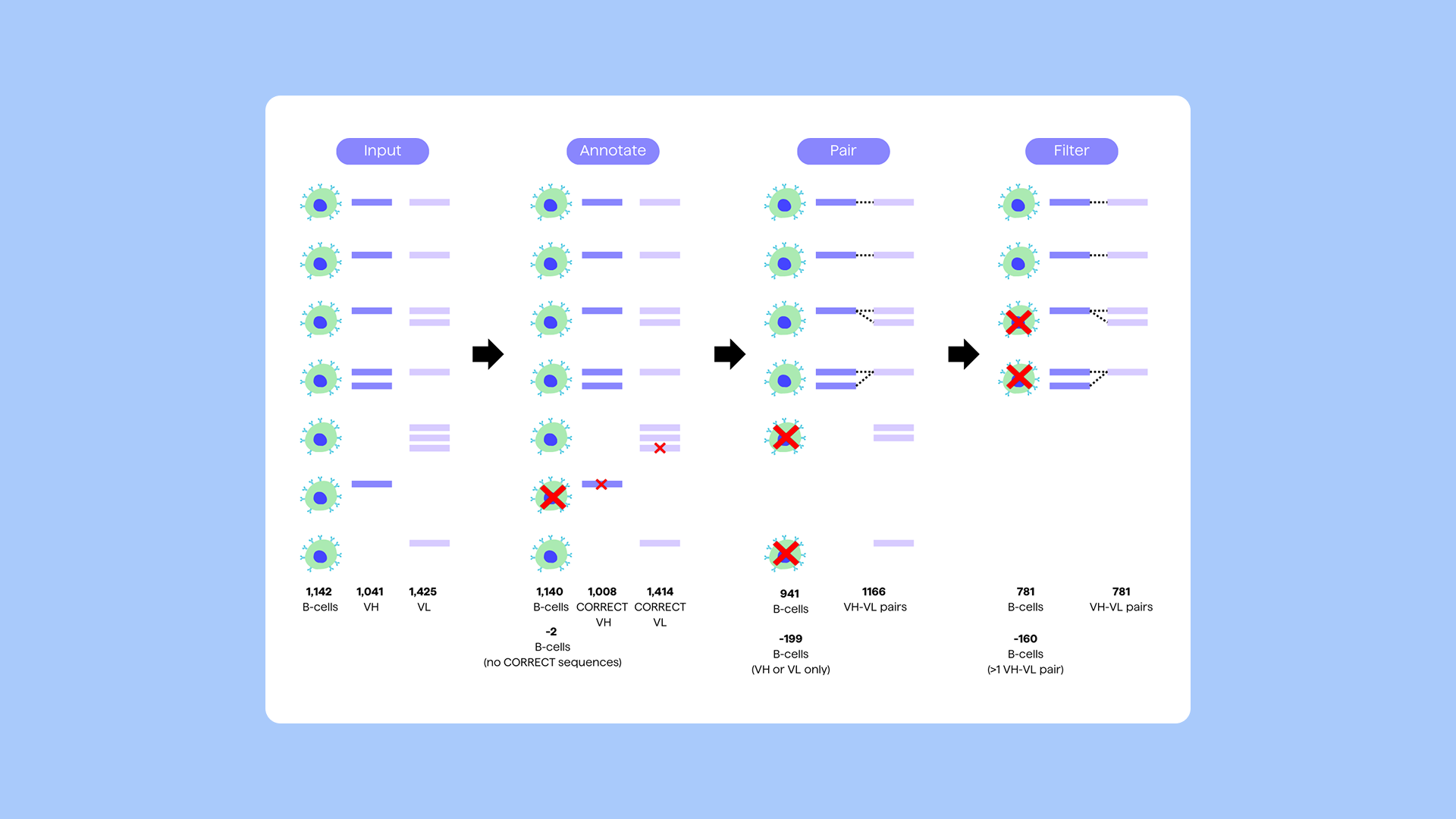 Bruker Cellular Analysis Beacon Data in PipeBio Software - Blog image 6