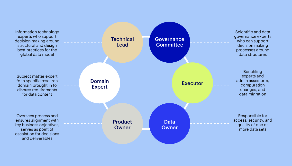 Governance council