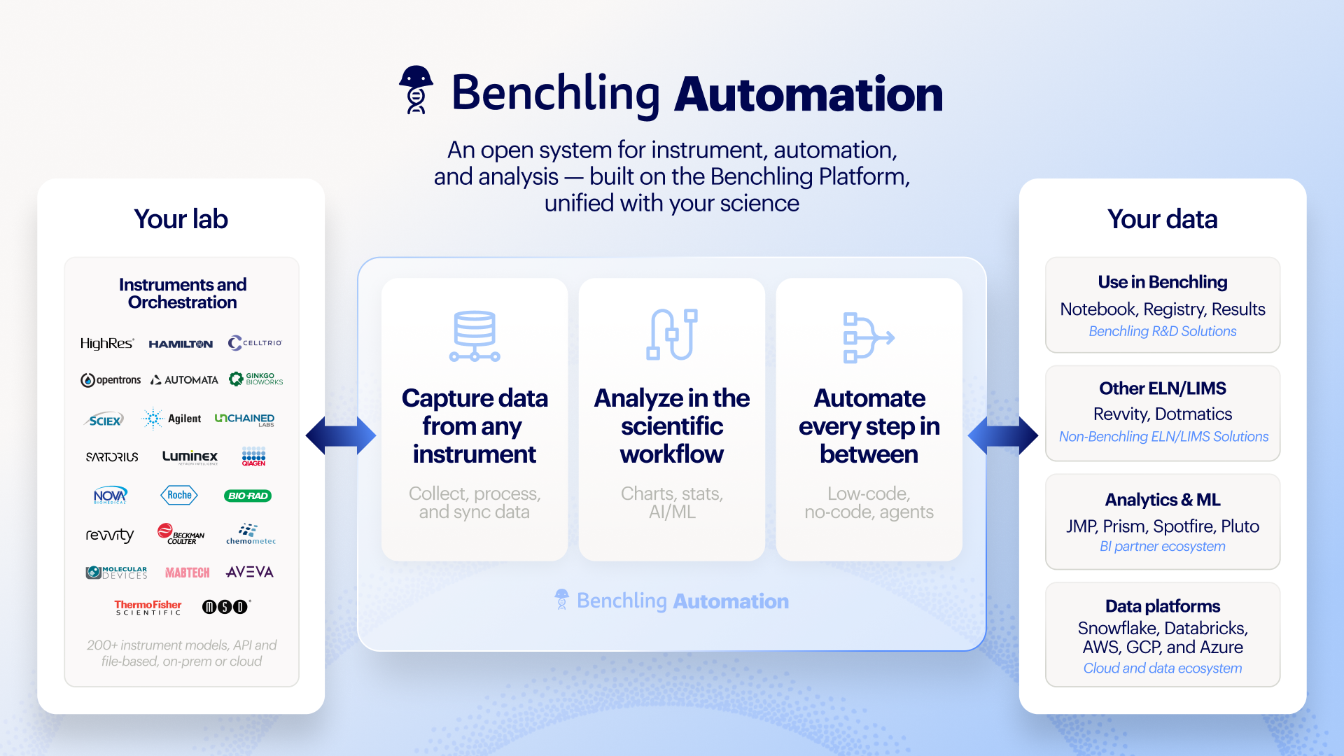 Benchling Automation: Closing the lab-in-a-loop - Image 1