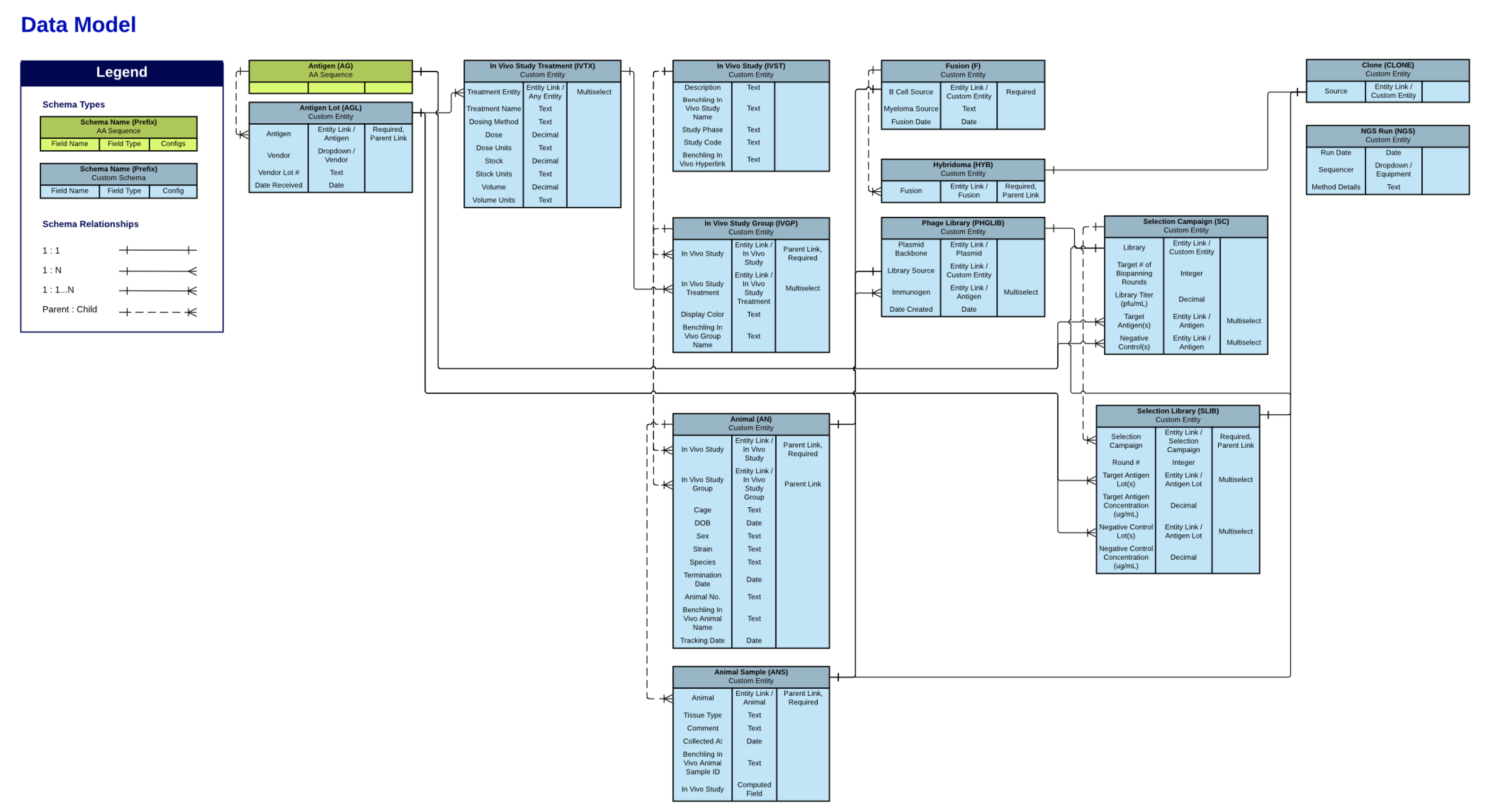 Data model